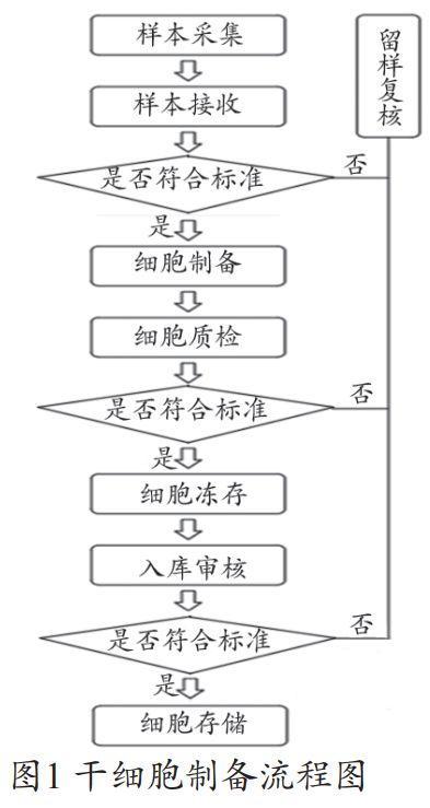 干細(xì)胞實(shí)驗(yàn)室流程